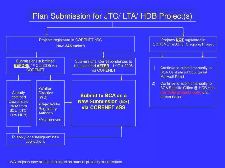 plan submission for jtc lta hdb project s