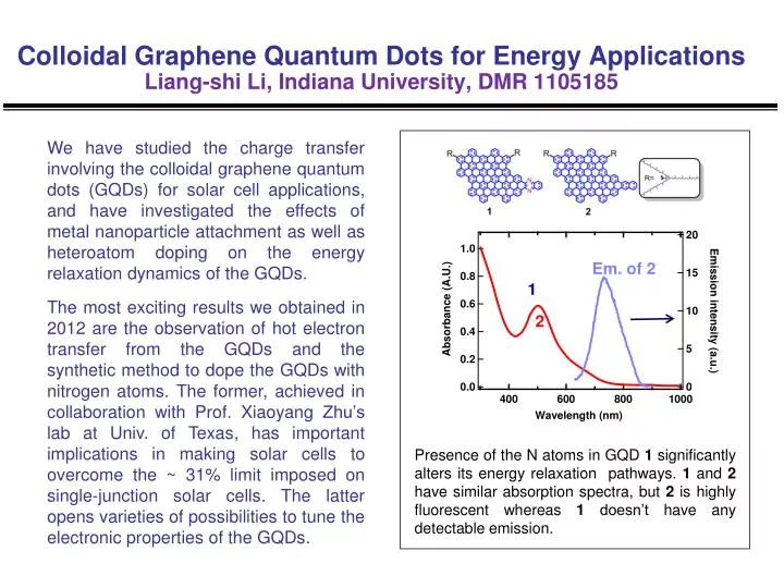 colloidal graphene quantum dots for energy applications liang shi li indiana university dmr 1105185