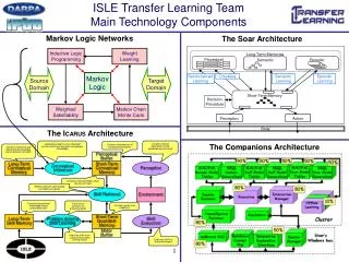 ISLE Transfer Learning Team Main Technology Components