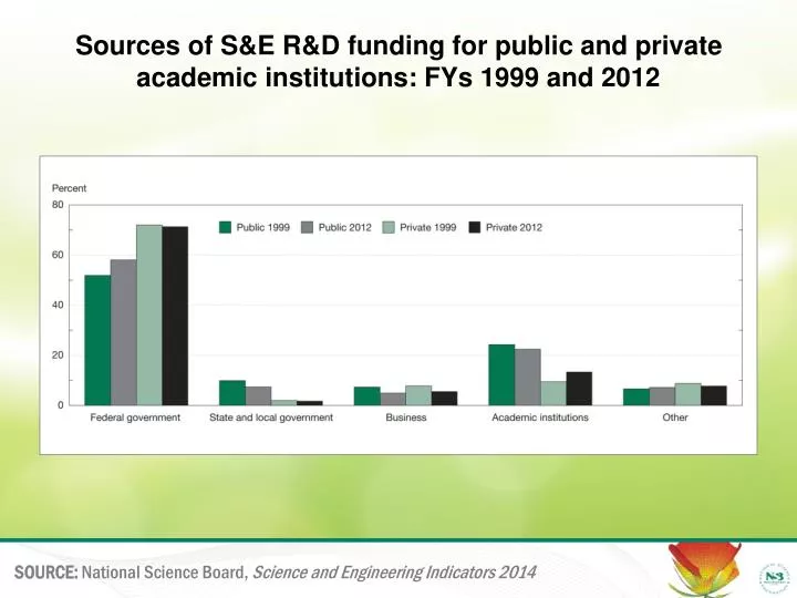 sources of s e r d funding for public and private academic institutions fys 1999 and 2012