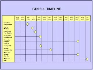 PAN FLU TIMELINE