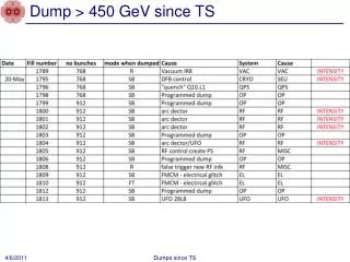 Dump &gt; 450 GeV since TS