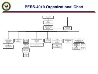 PERS-4010 Organizational Chart