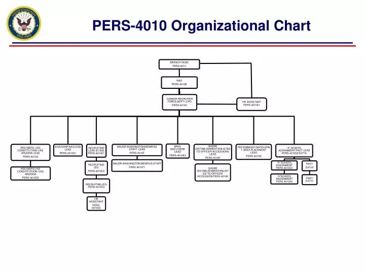 pers 4010 organizational chart