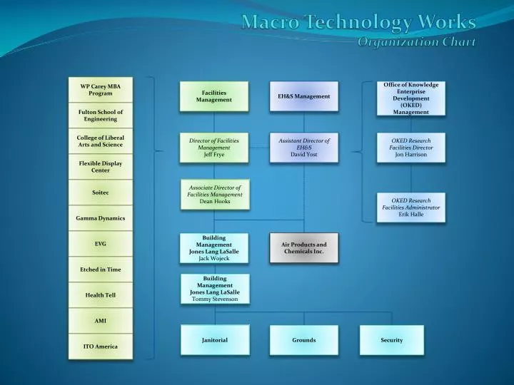 macro technology works organization chart