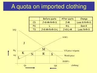 A quota on imported clothing