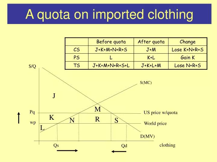 a quota on imported clothing