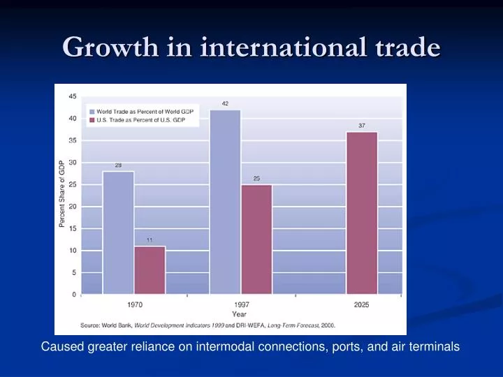 growth in international trade