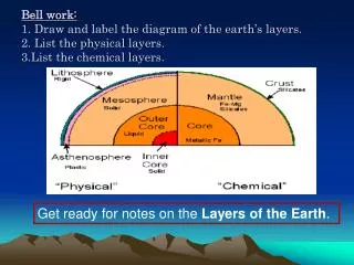 Get ready for notes on the Layers of the Earth .