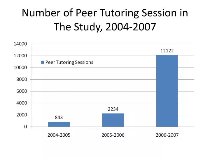 number of peer tutoring session in the study 2004 2007