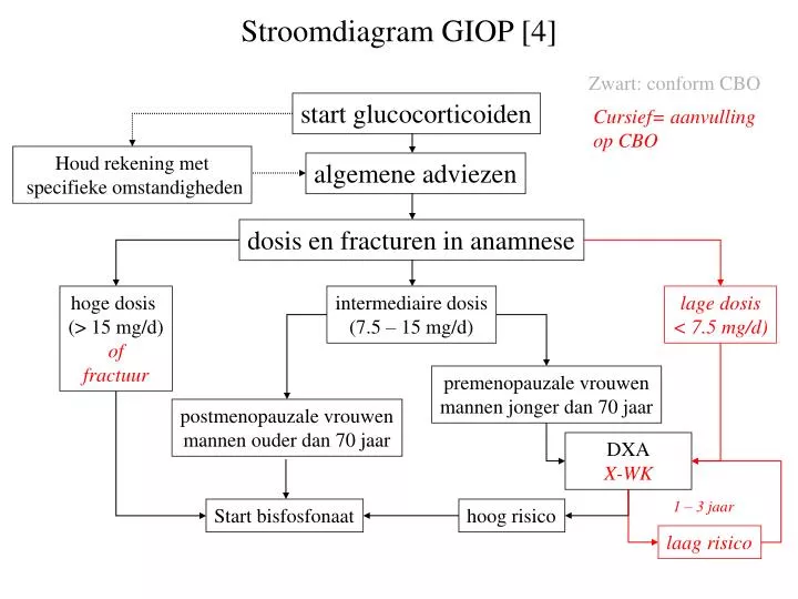 stroomdiagram giop 4