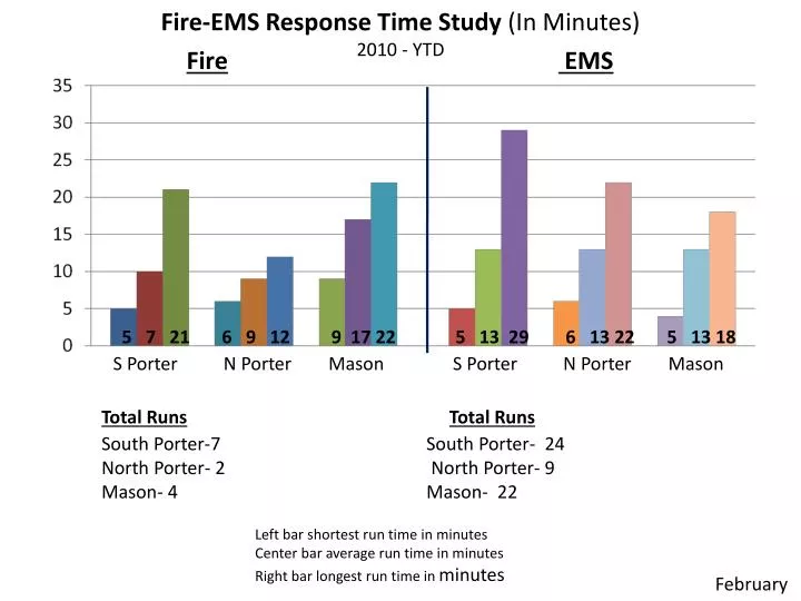 fire ems response time study in minutes 2010 ytd