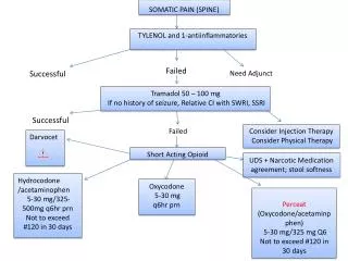 SOMATIC PAIN (SPINE)