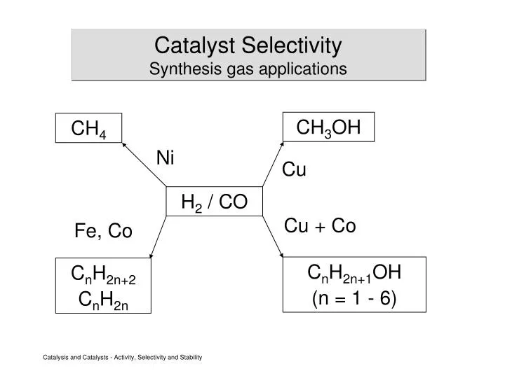 catalyst selectivity synthesis gas applications