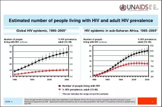 Global HIV epidemic, 1990?2005*