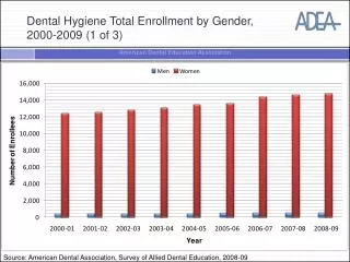 Dental Hygiene Total Enrollment by Gender, 2000-2009 (1 of 3)