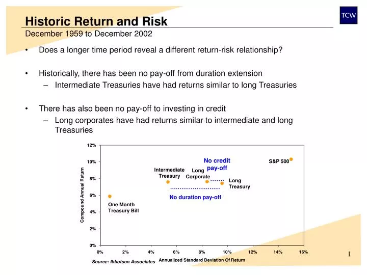historic return and risk december 1959 to december 2002