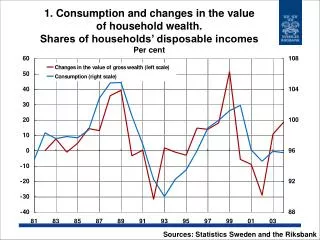 Sources: Statistics Sweden and the Riksbank