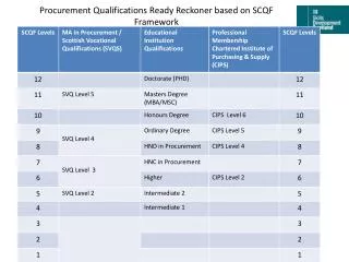 Procurement Qualifications Ready Reckoner based on SCQF Framework