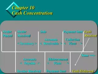 Chapter 10 Cash Concentration