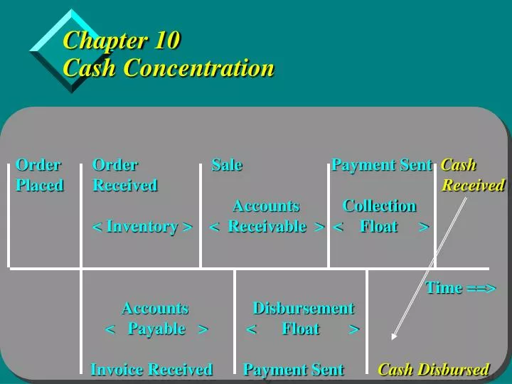 chapter 10 cash concentration