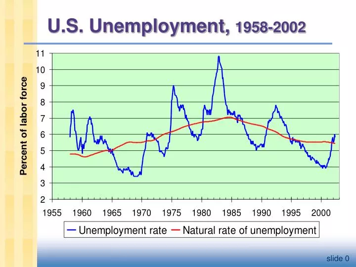 u s unemployment 1958 2002