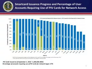 PIV Cards Issued as of September 1, 2012: 5,285,036 (96%)