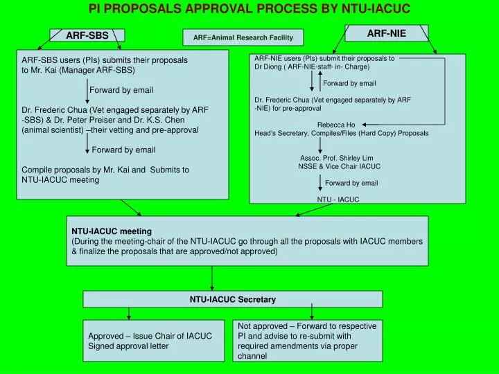 pi proposals approval process by ntu iacuc