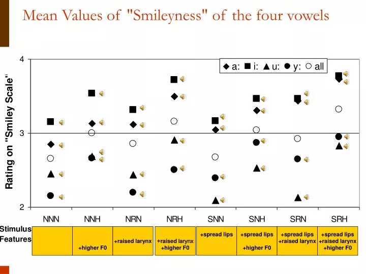 mean values of smileyness of the four vowels