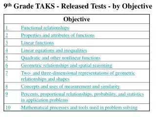 9 th Grade TAKS - Released Tests - by Objective