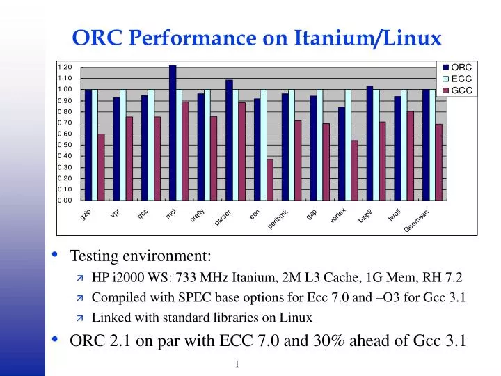 orc performance on itanium linux