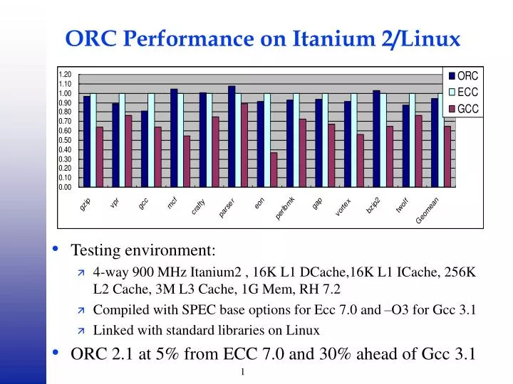 orc performance on itanium 2 linux
