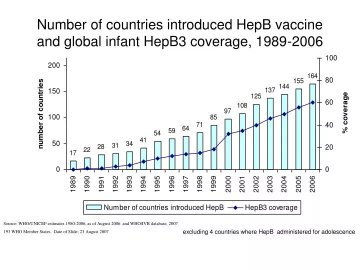 number of countries introduced hepb vaccine and global infant hepb3 coverage 1989 2006