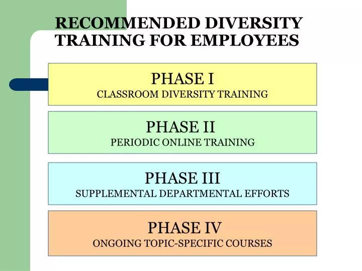 recommended diversity training for employees