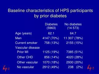Baseline characteristics of HPS participants by prior diabetes