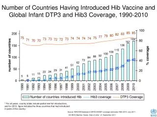 Source: WHI/IVB Database &amp; WHO/UNICEF coverage estimates 1980-2010, July 2011.