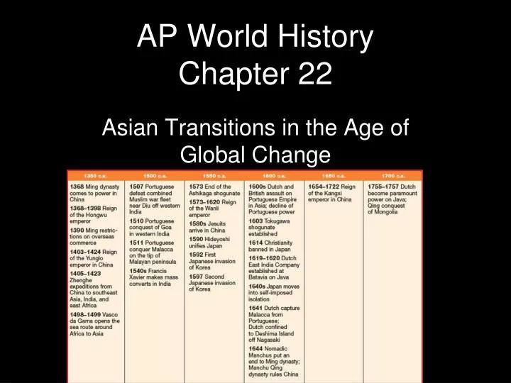 ap world history chapter 22