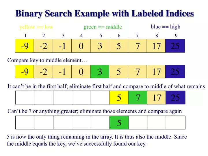 binary search example with labeled indices