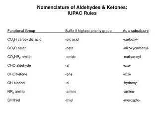 Nomenclature of Aldehydes &amp; Ketones: IUPAC Rules