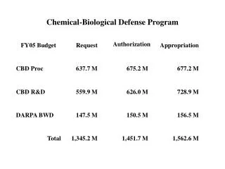Chemical-Biological Defense Program
