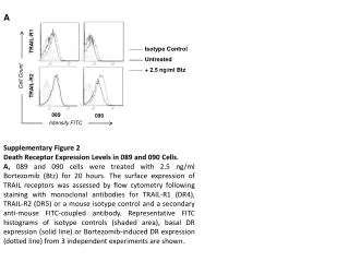 Supplementary Figure 2 Death Receptor Expression Levels in 089 and 090 Cells.