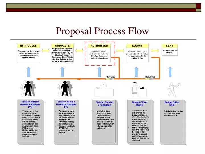 proposal process flow