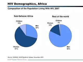 HIV Demographics, Africa