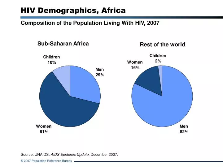 hiv demographics africa