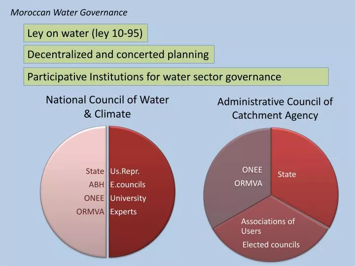 national council of water climate