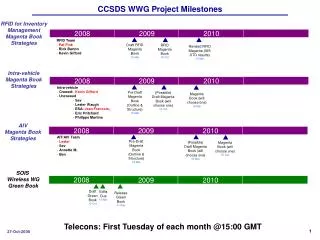 CCSDS WWG Project Milestones