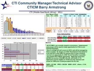 CTI Community Manager/Technical Advisor CTICM Barry Armstrong