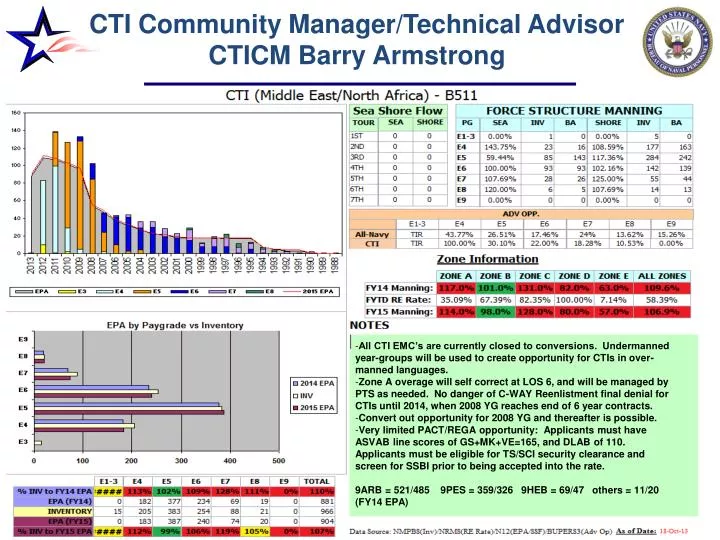cti community manager technical advisor cticm barry armstrong