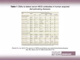 Table 1 CBAs to detect serum MOG antibodies in human acquired demyelinating diseases