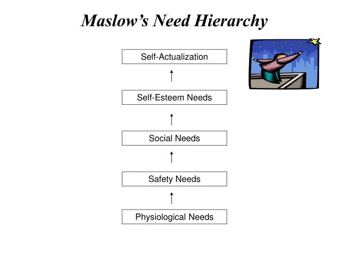 maslow s need hierarchy